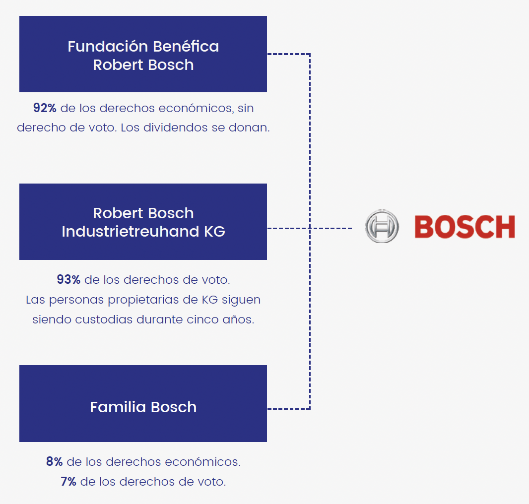 modelo-propiedad-bosch-somos-stewards