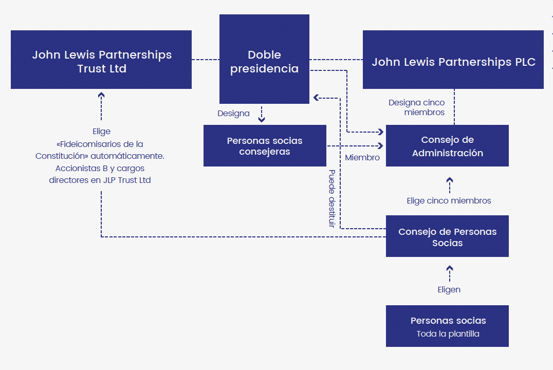 empresas-de-propiedad-orientada-al-propósito-modelo-propiedad-johnlewis-somos-stewards