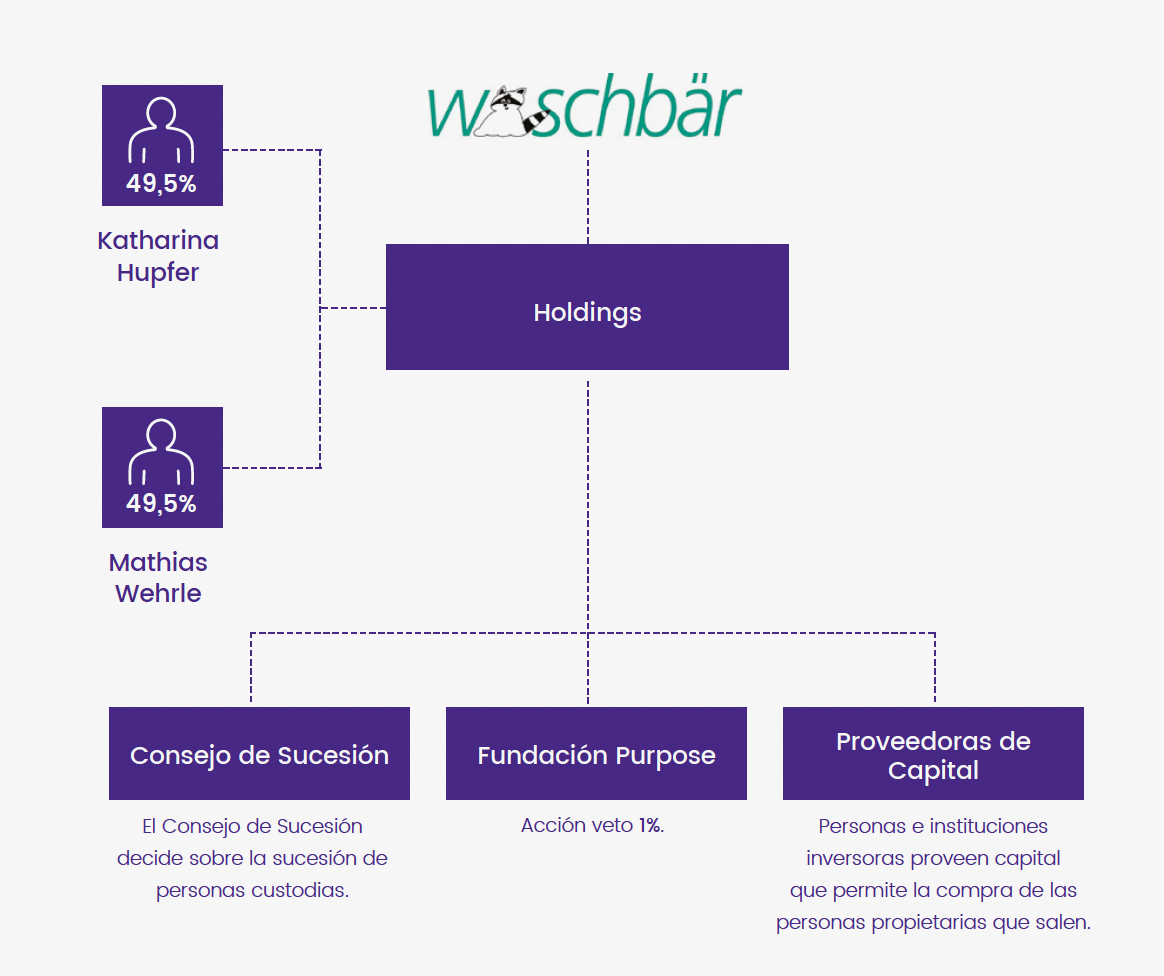 waschbar-sucesión-somos-stewards